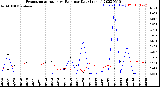 Milwaukee Weather Evapotranspiration<br>vs Rain per Day<br>(Inches)