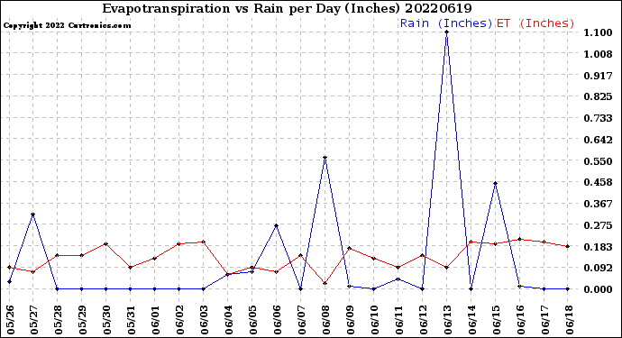 Milwaukee Weather Evapotranspiration<br>vs Rain per Day<br>(Inches)