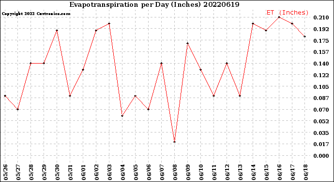 Milwaukee Weather Evapotranspiration<br>per Day (Inches)