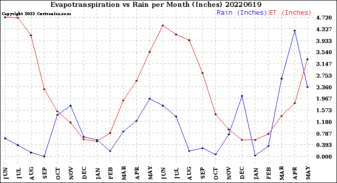 Milwaukee Weather Evapotranspiration<br>vs Rain per Month<br>(Inches)