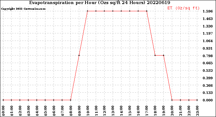 Milwaukee Weather Evapotranspiration<br>per Hour<br>(Ozs sq/ft 24 Hours)