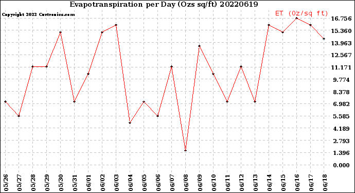 Milwaukee Weather Evapotranspiration<br>per Day (Ozs sq/ft)