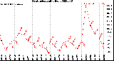 Milwaukee Weather Heat Index<br>Daily High