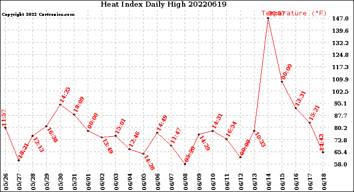 Milwaukee Weather Heat Index<br>Daily High