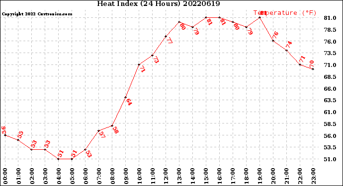 Milwaukee Weather Heat Index<br>(24 Hours)