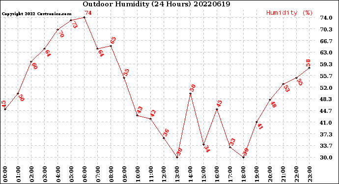 Milwaukee Weather Outdoor Humidity<br>(24 Hours)