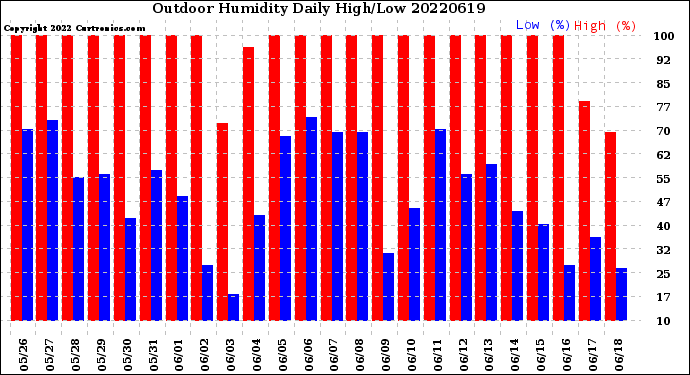 Milwaukee Weather Outdoor Humidity<br>Daily High/Low