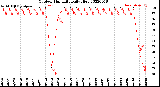 Milwaukee Weather Outdoor Humidity<br>Daily High