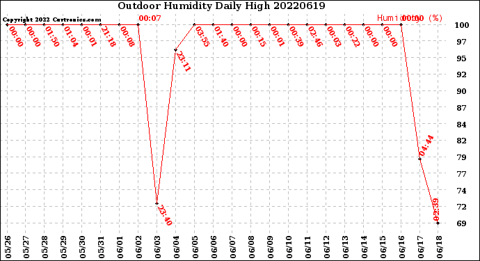 Milwaukee Weather Outdoor Humidity<br>Daily High