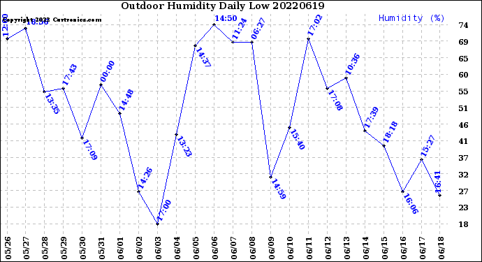 Milwaukee Weather Outdoor Humidity<br>Daily Low