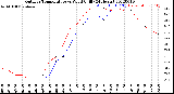 Milwaukee Weather Outdoor Temperature<br>vs Wind Chill<br>(24 Hours)