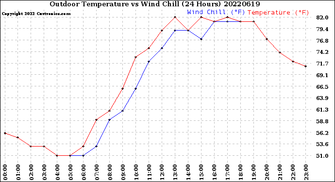 Milwaukee Weather Outdoor Temperature<br>vs Wind Chill<br>(24 Hours)