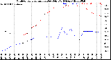 Milwaukee Weather Outdoor Temperature<br>vs Dew Point<br>(24 Hours)