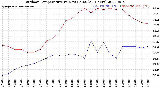 Milwaukee Weather Outdoor Temperature<br>vs Dew Point<br>(24 Hours)