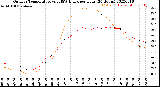 Milwaukee Weather Outdoor Temperature<br>vs THSW Index<br>per Hour<br>(24 Hours)