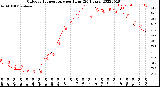 Milwaukee Weather Outdoor Temperature<br>per Hour<br>(24 Hours)