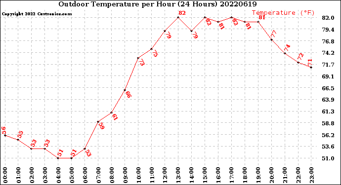 Milwaukee Weather Outdoor Temperature<br>per Hour<br>(24 Hours)