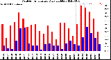 Milwaukee Weather Outdoor Temperature<br>Daily High/Low