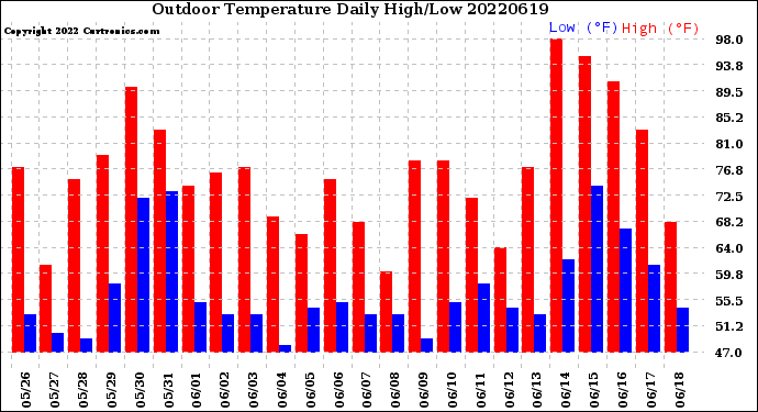 Milwaukee Weather Outdoor Temperature<br>Daily High/Low