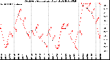 Milwaukee Weather Outdoor Temperature<br>Daily High