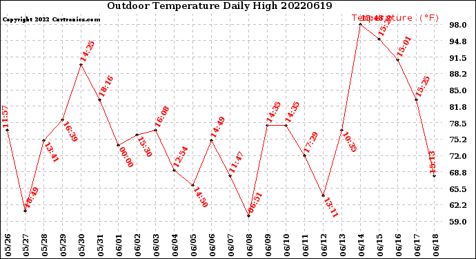 Milwaukee Weather Outdoor Temperature<br>Daily High