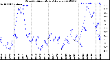 Milwaukee Weather Outdoor Temperature<br>Daily Low