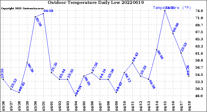 Milwaukee Weather Outdoor Temperature<br>Daily Low