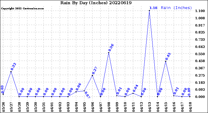 Milwaukee Weather Rain<br>By Day<br>(Inches)