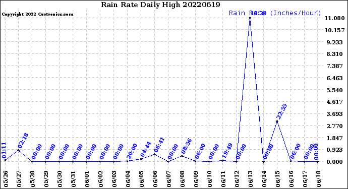 Milwaukee Weather Rain Rate<br>Daily High