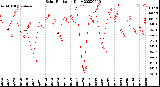 Milwaukee Weather Solar Radiation<br>Daily