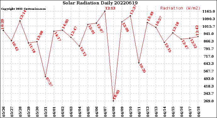 Milwaukee Weather Solar Radiation<br>Daily