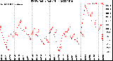 Milwaukee Weather THSW Index<br>Daily High