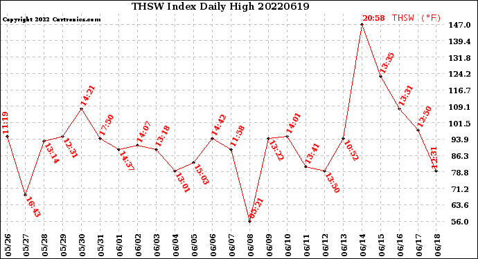 Milwaukee Weather THSW Index<br>Daily High