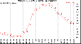 Milwaukee Weather THSW Index<br>per Hour<br>(24 Hours)