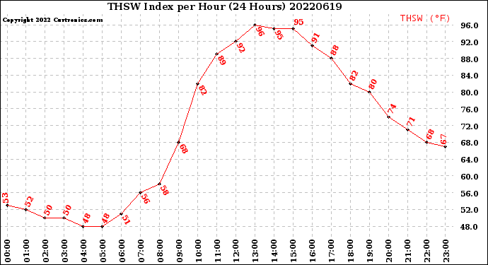 Milwaukee Weather THSW Index<br>per Hour<br>(24 Hours)