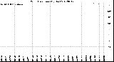 Milwaukee Weather Wind Direction<br>(By Day)