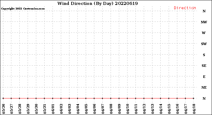 Milwaukee Weather Wind Direction<br>(By Day)