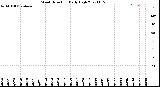 Milwaukee Weather Wind Direction<br>Daily High