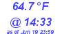 Milwaukee Weather Dewpoint High High Today