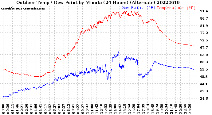 Milwaukee Weather Outdoor Temp / Dew Point<br>by Minute<br>(24 Hours) (Alternate)