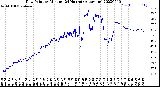 Milwaukee Weather Dew Point<br>by Minute<br>(24 Hours) (Alternate)