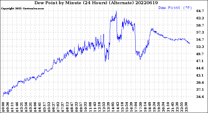 Milwaukee Weather Dew Point<br>by Minute<br>(24 Hours) (Alternate)