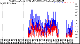 Milwaukee Weather Wind Speed/Gusts<br>by Minute<br>(24 Hours) (Alternate)