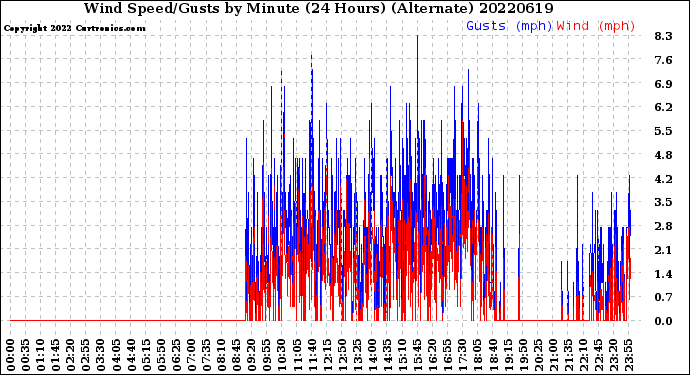 Milwaukee Weather Wind Speed/Gusts<br>by Minute<br>(24 Hours) (Alternate)