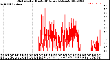 Milwaukee Weather Wind Speed<br>by Minute<br>(24 Hours) (Alternate)