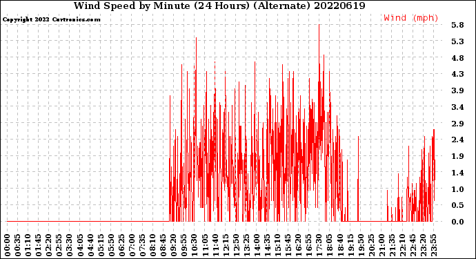 Milwaukee Weather Wind Speed<br>by Minute<br>(24 Hours) (Alternate)