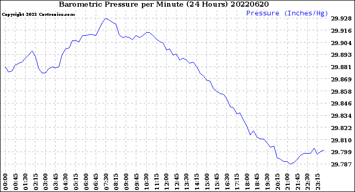 Milwaukee Weather Barometric Pressure<br>per Minute<br>(24 Hours)