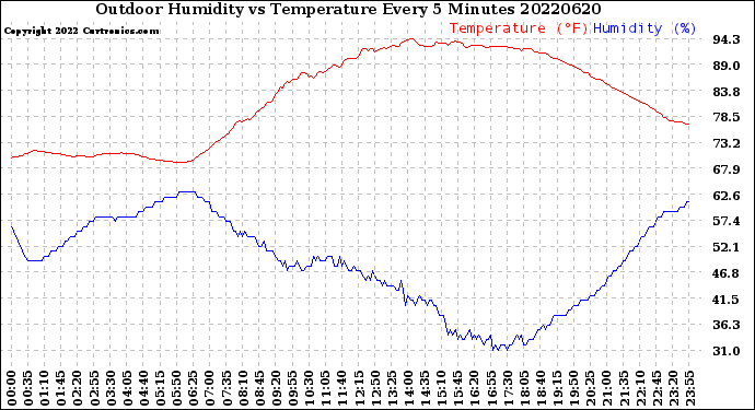 Milwaukee Weather Outdoor Humidity<br>vs Temperature<br>Every 5 Minutes