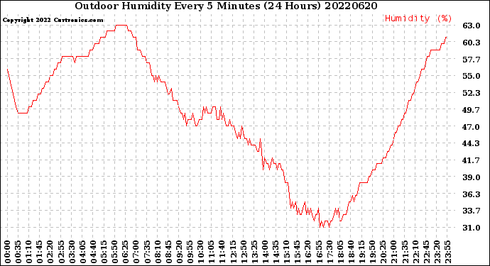 Milwaukee Weather Outdoor Humidity<br>Every 5 Minutes<br>(24 Hours)