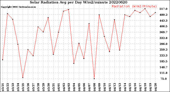 Milwaukee Weather Solar Radiation<br>Avg per Day W/m2/minute